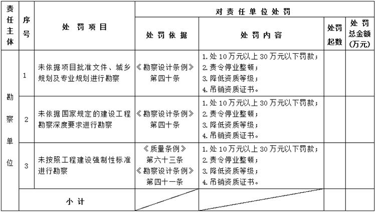 【建設(shè)工程各方質(zhì)量責(zé)任主體】行政處罰知多少？(圖2)
