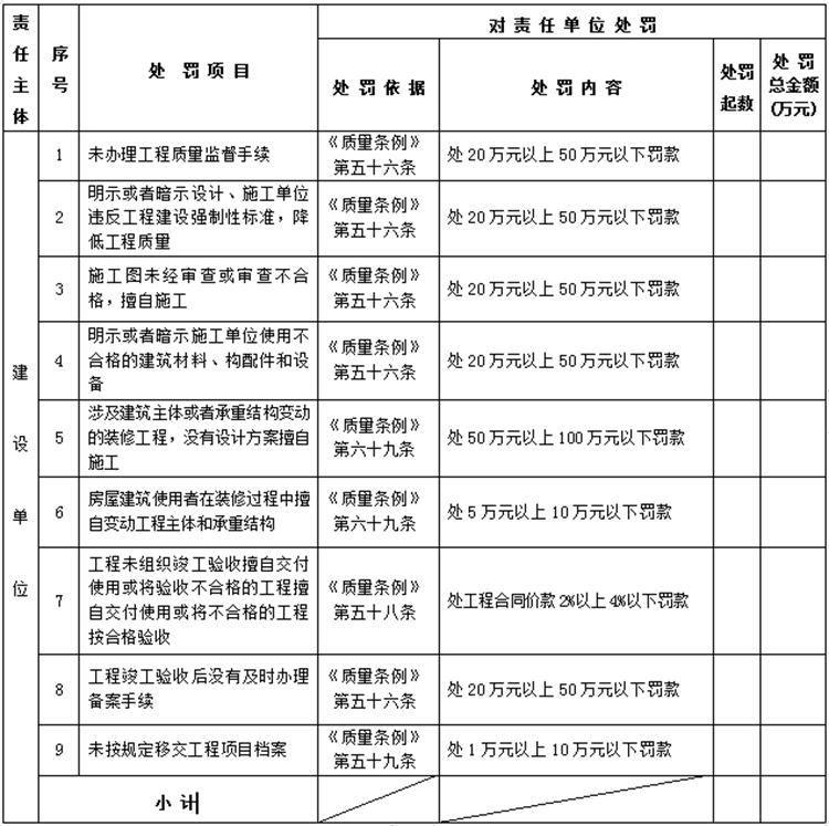 【建設(shè)工程各方質(zhì)量責(zé)任主體】行政處罰知多少？(圖1)