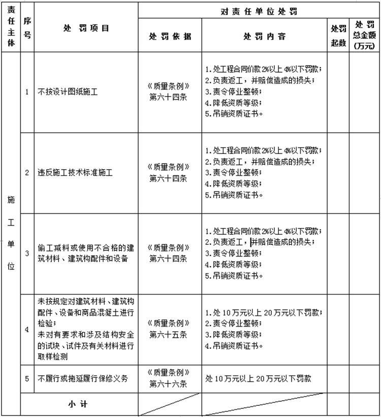 【建設(shè)工程各方質(zhì)量責(zé)任主體】行政處罰知多少？(圖4)