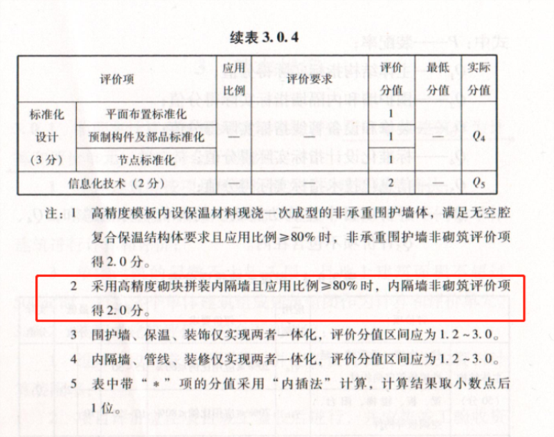 內(nèi)隔墻綠色建材，納入裝配率可計入2分！(圖8)