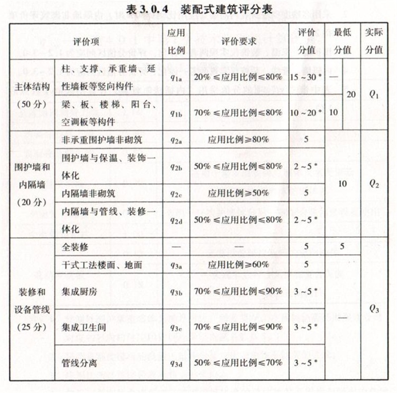 內(nèi)隔墻綠色建材，納入裝配率可計入2分！(圖7)