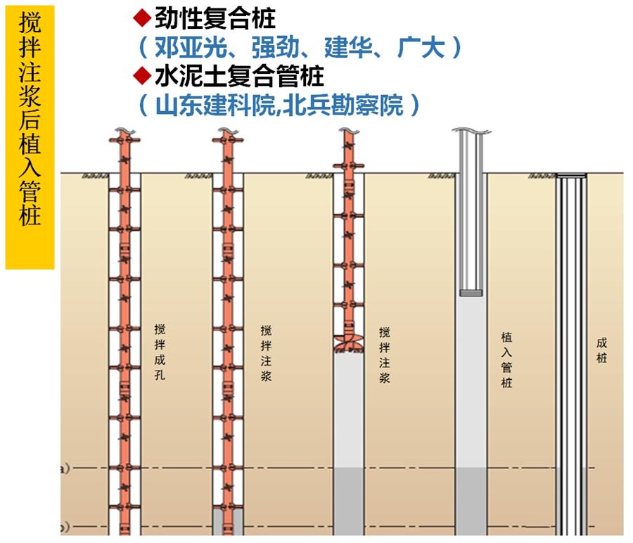 【勁性復(fù)合樁】克服CFG等灌注樁的缺點(diǎn)之樁型！(圖5)