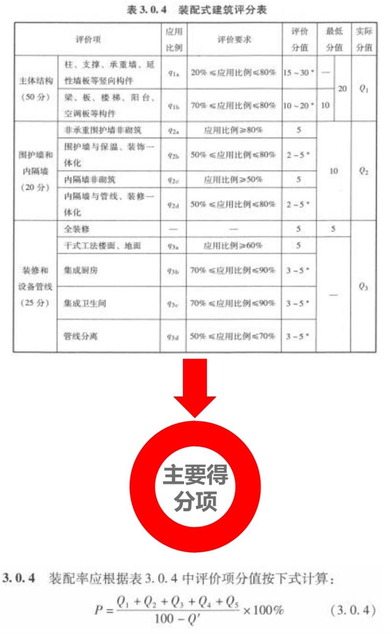 圍繞“泰安市裝配式建筑政策”分值考量！(圖5)