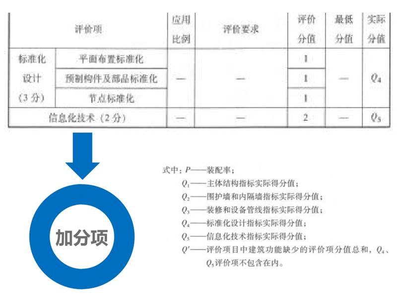 圍繞“泰安市裝配式建筑政策”分值考量！(圖6)