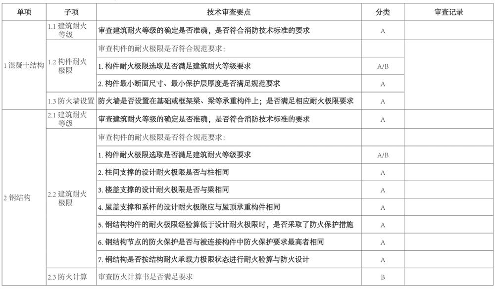 結(jié)構(gòu)專(zhuān)業(yè)：山東省建設(shè)工程消防設(shè)計(jì)技術(shù)審查要點(diǎn)(圖2)