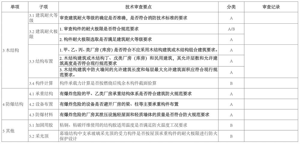 結(jié)構(gòu)專(zhuān)業(yè)：山東省建設(shè)工程消防設(shè)計(jì)技術(shù)審查要點(diǎn)(圖3)