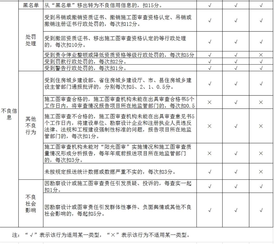 山東省勘察設(shè)計行業(yè)信用信息評分標(biāo)準(zhǔn)(圖2)