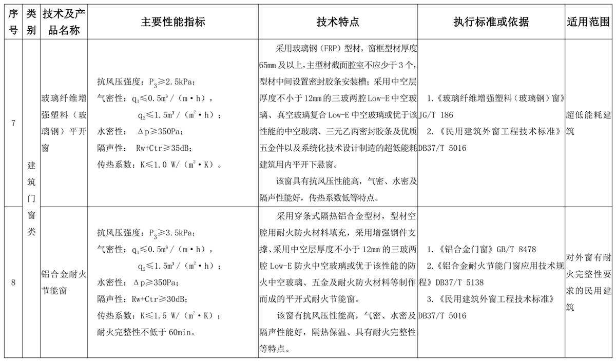 山東建筑門窗與配件類：推廣使用、限制使用和禁止使用技術(shù)產(chǎn)品目錄(圖4)