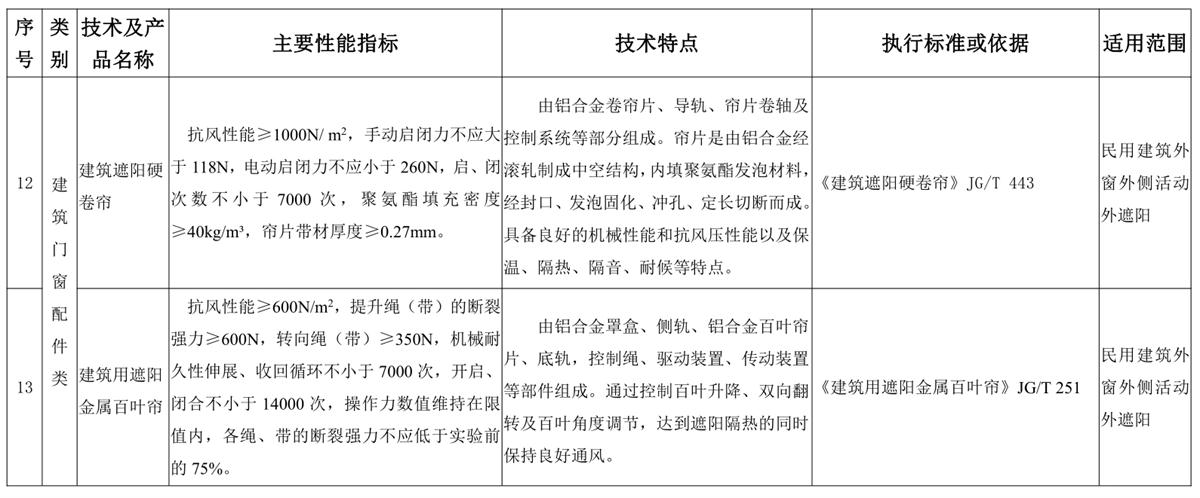 山東建筑門窗與配件類：推廣使用、限制使用和禁止使用技術(shù)產(chǎn)品目錄(圖6)