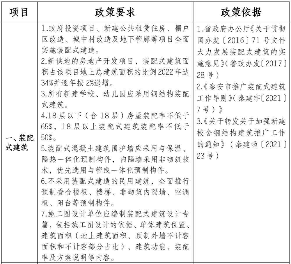 泰安市《工程設(shè)計、施工圖審查政策性清單》(圖1)