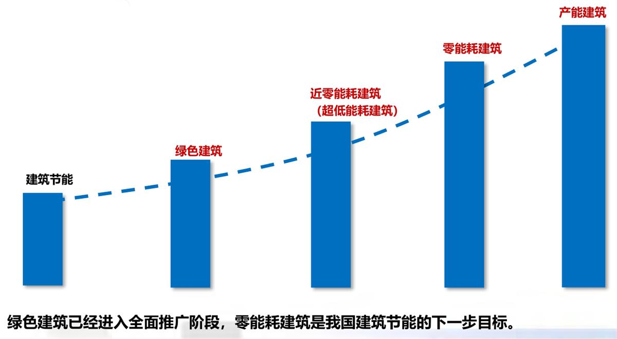 零能耗建筑：常用技術(shù)措施如是說！(圖1)