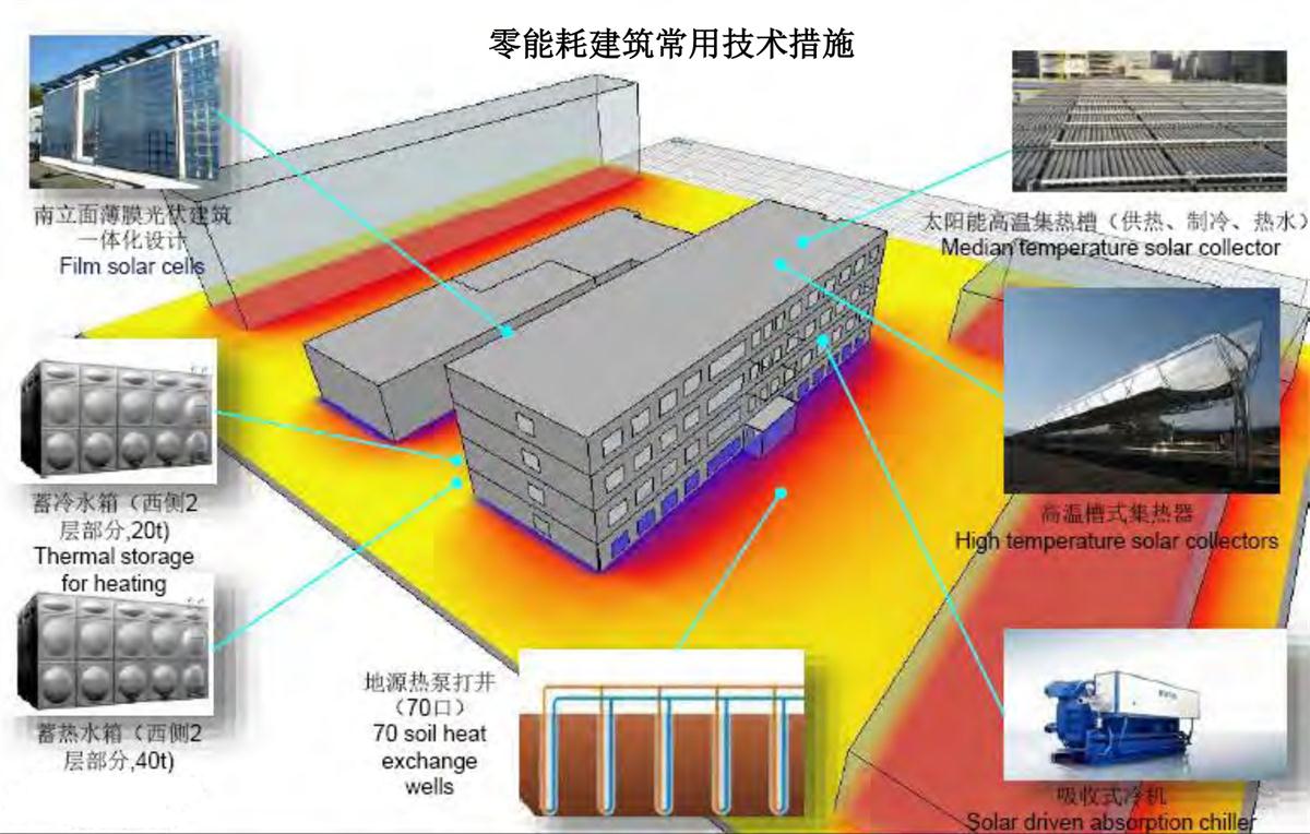 零能耗建筑：常用技術(shù)措施如是說！(圖6)