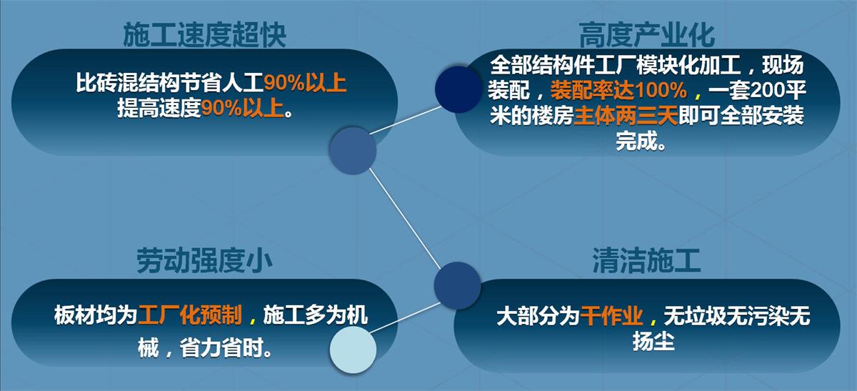 快速建房：打卡國(guó)內(nèi)、國(guó)外！(圖2)